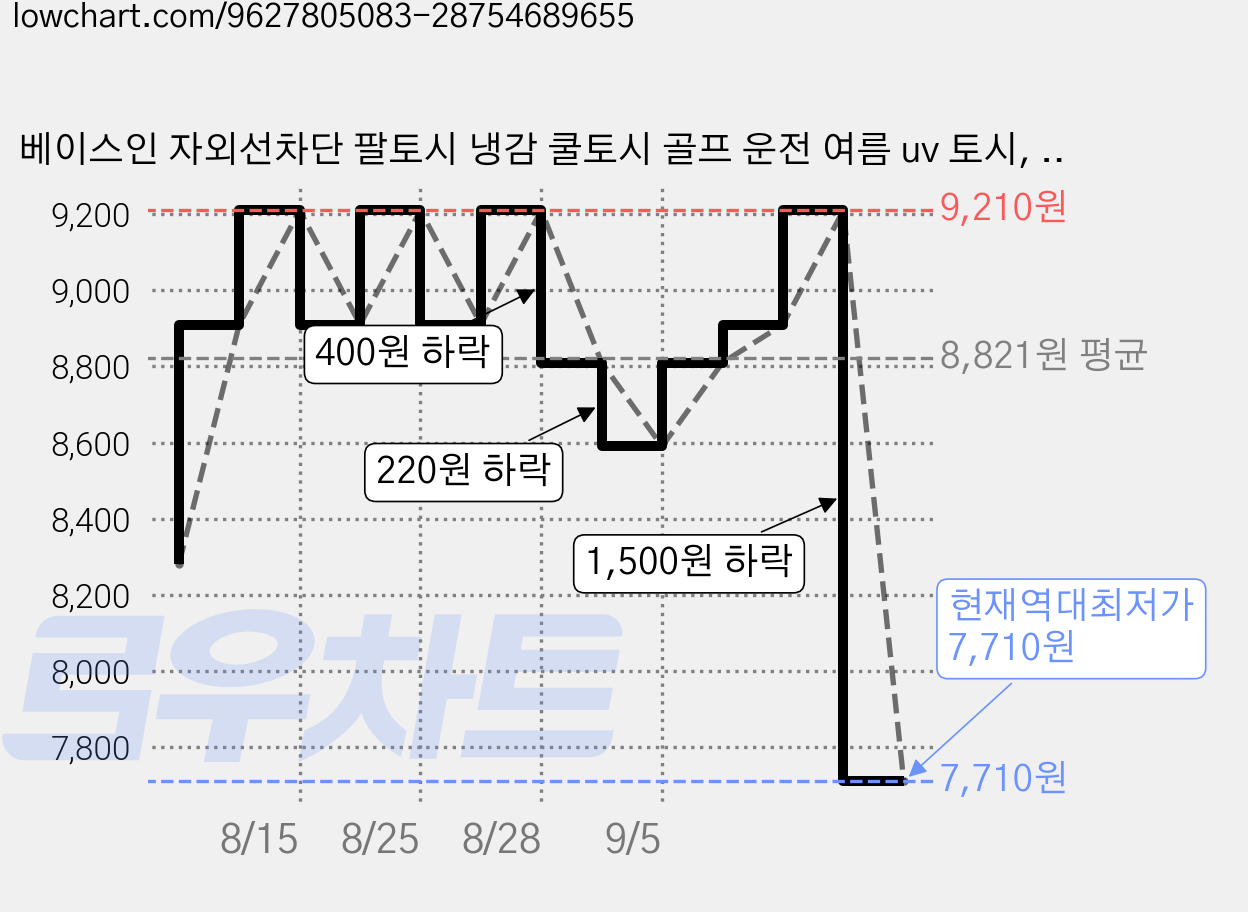 베이스인 자외선차단 팔토시 냉감 쿨토시 골프 운전 여름 uv 토시, 퓨어화이트, 1개 가격 변동 차트, 현재가 7,710원, 역대최저가