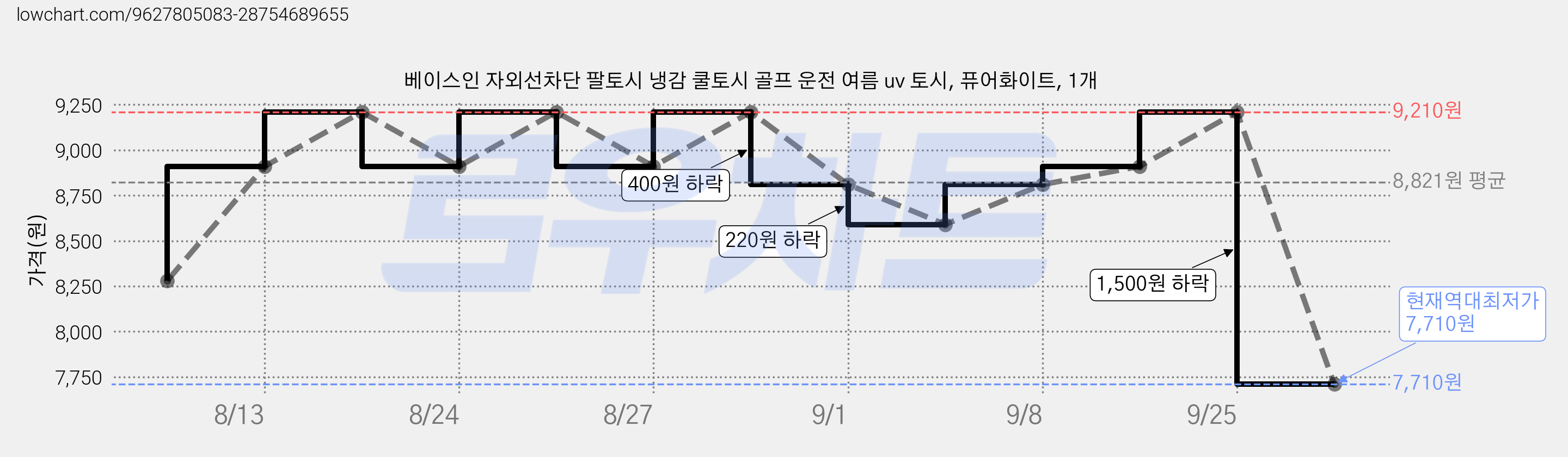 베이스인 자외선차단 팔토시 냉감 쿨토시 골프 운전 여름 uv 토시, 퓨어화이트, 1개 가격 변동 차트, 현재가 7,710원, 역대최저가