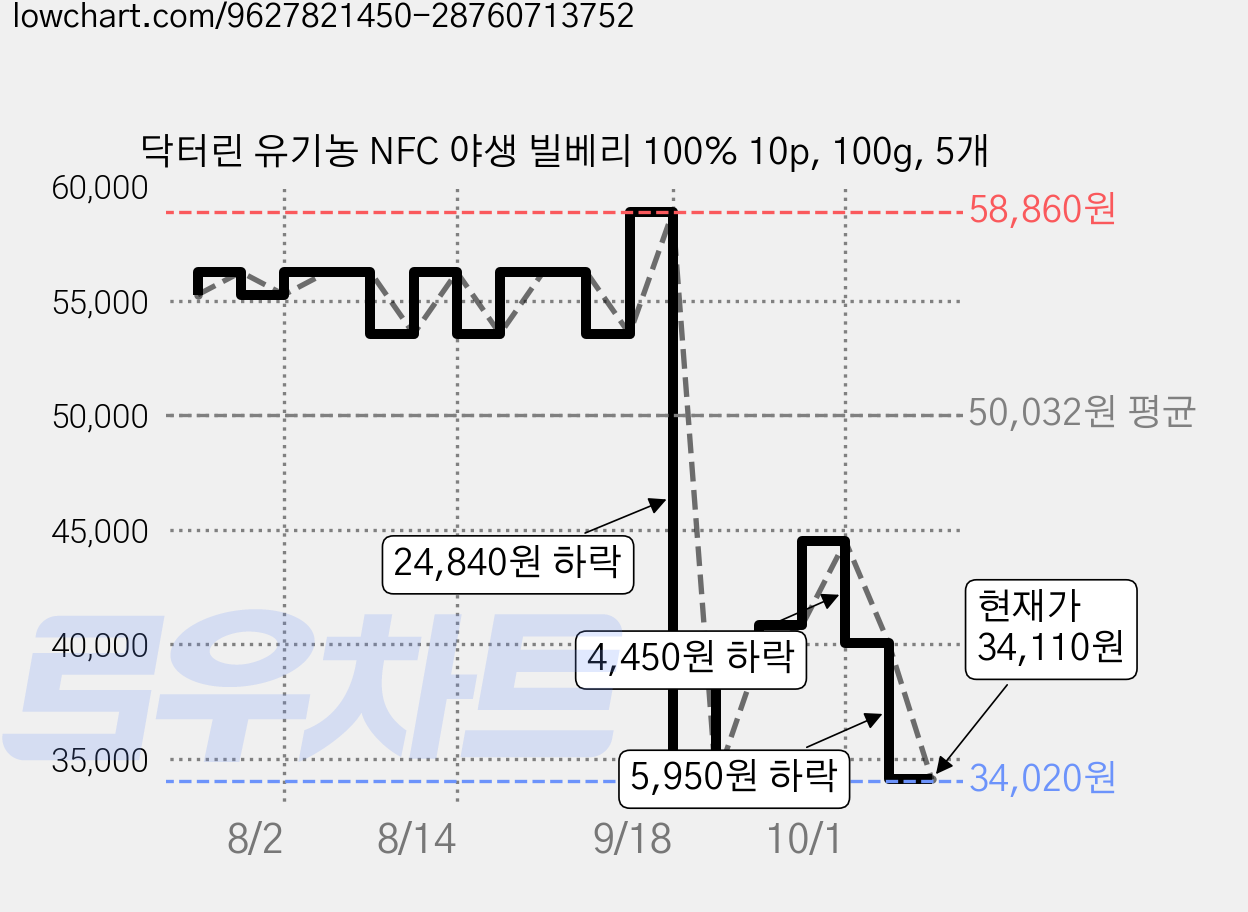 닥터린 유기농 NFC 야생 빌베리 100% 10p, 100g, 5개 가격 변동 차트, 현재가 34,110원, 관측 최저가 34,020원