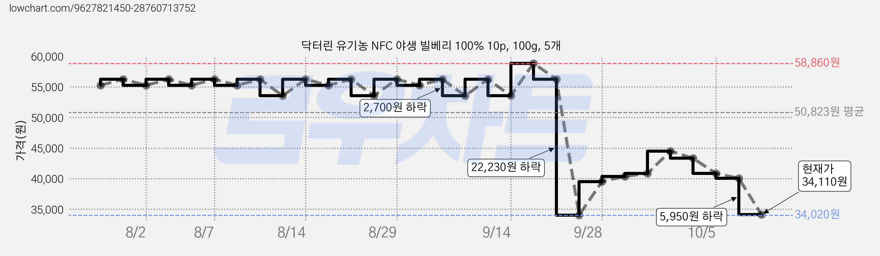 닥터린 유기농 NFC 야생 빌베리 100% 10p, 100g, 5개 가격 변동 차트, 현재가 34,110원, 관측 최저가 34,020원