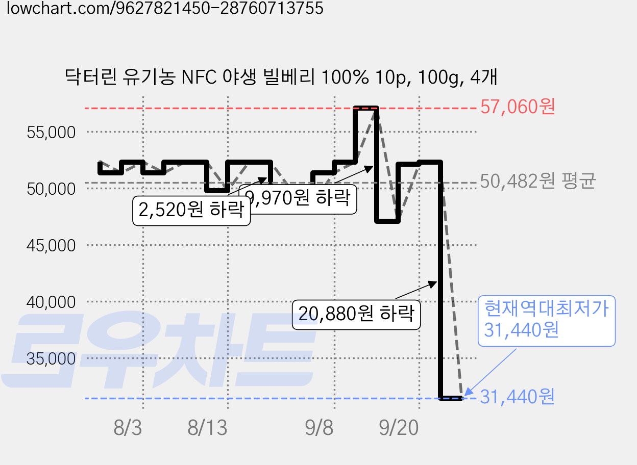 닥터린 유기농 NFC 야생 빌베리 100% 10p, 100g, 4개 가격 변동 차트, 현재가 31,440원, 역대최저가