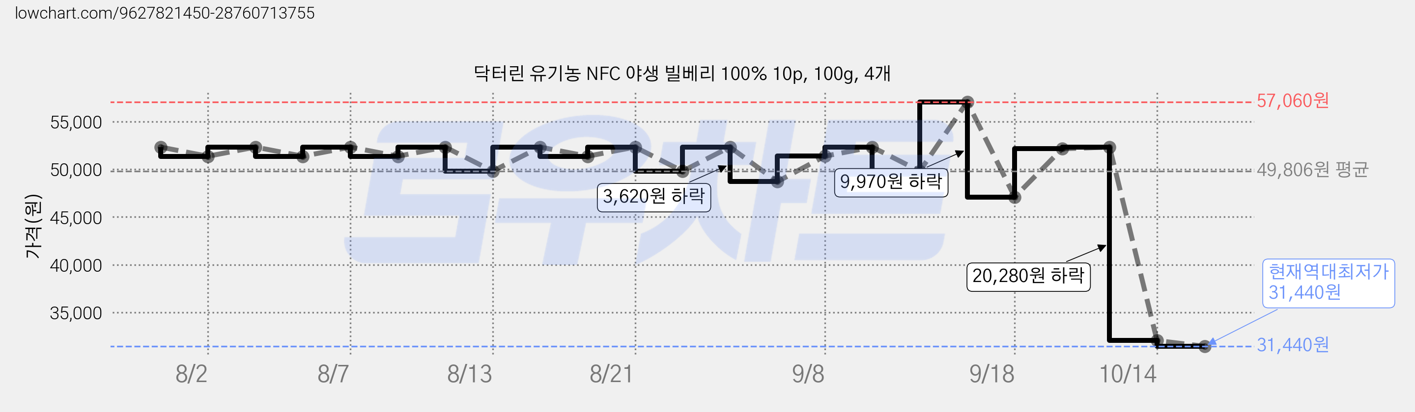 닥터린 유기농 NFC 야생 빌베리 100% 10p, 100g, 4개 가격 변동 차트, 현재가 31,440원, 역대최저가
