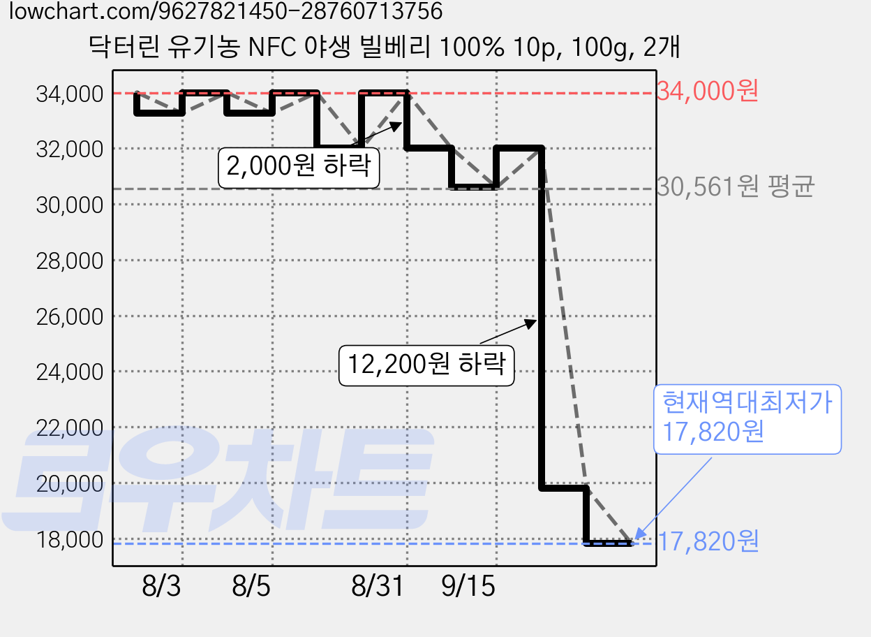 닥터린 유기농 NFC 야생 빌베리 100% 10p, 100g, 2개 가격 변동 차트, 현재가 17,820원, 역대최저가