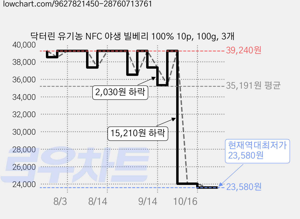 닥터린 유기농 NFC 야생 빌베리 100% 10p, 100g, 3개 가격 변동 차트, 현재가 23,580원, 역대최저가