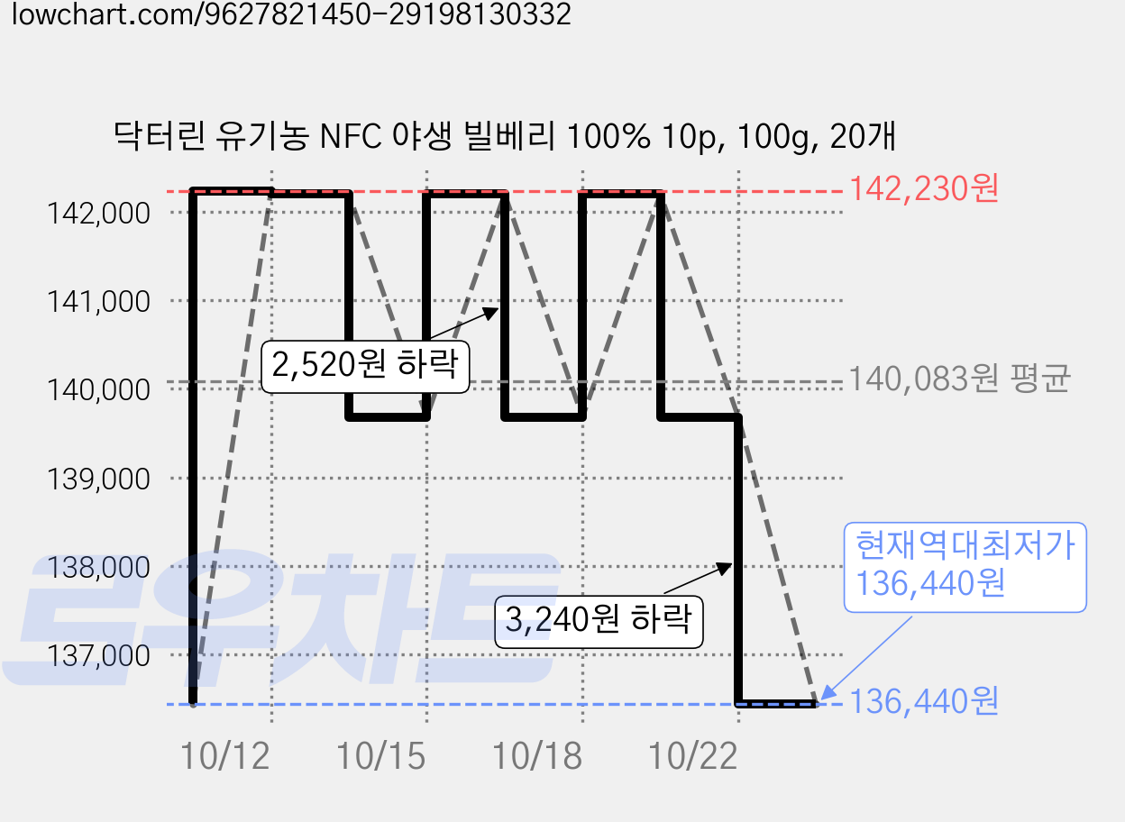 닥터린 유기농 NFC 야생 빌베리 100% 10p, 100g, 20개 가격 변동 차트, 현재가 136,440원, 역대최저가