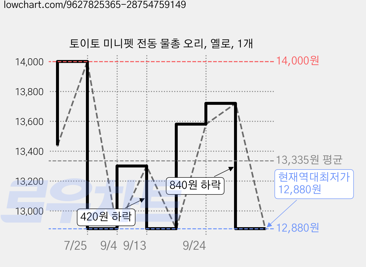 토이토 미니펫 전동 물총 오리, 옐로, 1개 가격 변동 차트, 현재가 12,880원, 역대최저가
