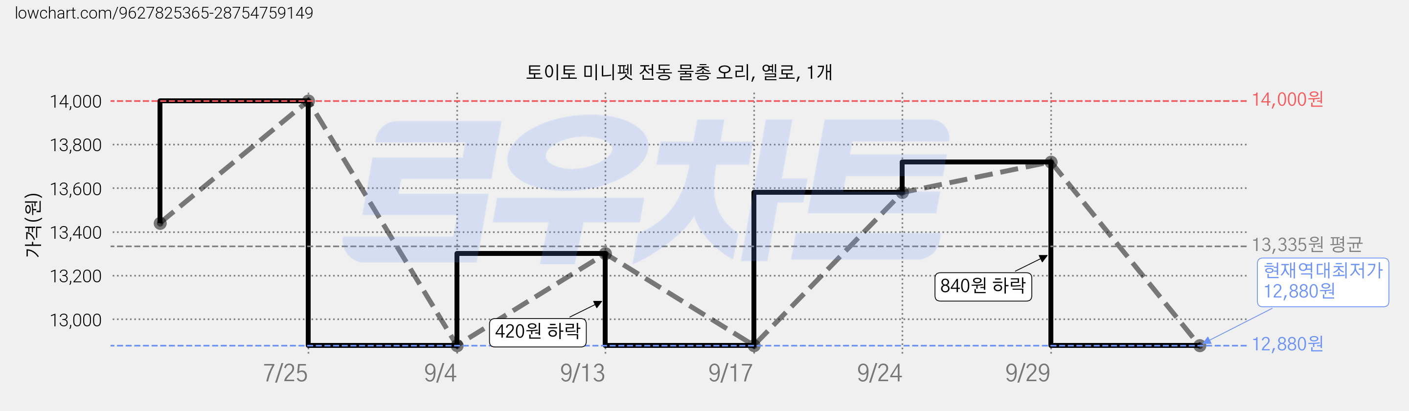 토이토 미니펫 전동 물총 오리, 옐로, 1개 가격 변동 차트, 현재가 12,880원, 역대최저가