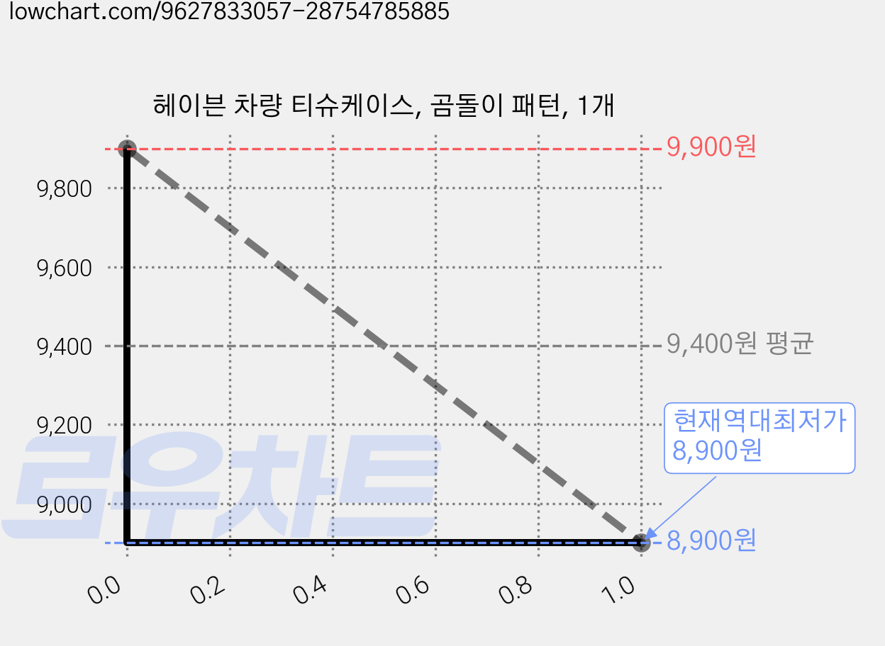헤이븐 차량 티슈케이스, 곰돌이 패턴, 1개 가격 변동 차트, 현재가 8,900원, 역대최저가