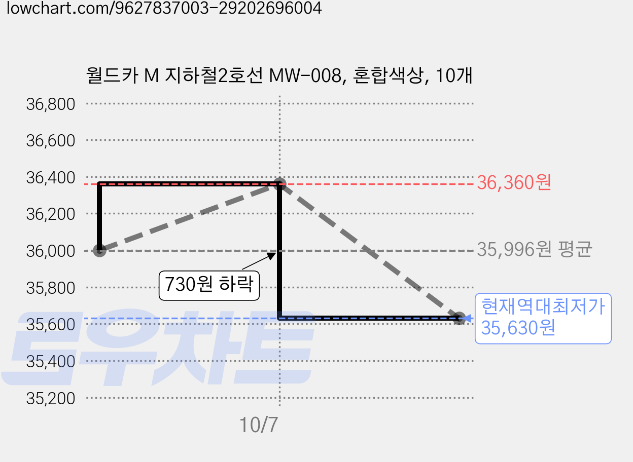월드카 M 지하철2호선 MW-008, 혼합색상, 10개 가격 변동 차트, 현재가 35,630원, 역대최저가