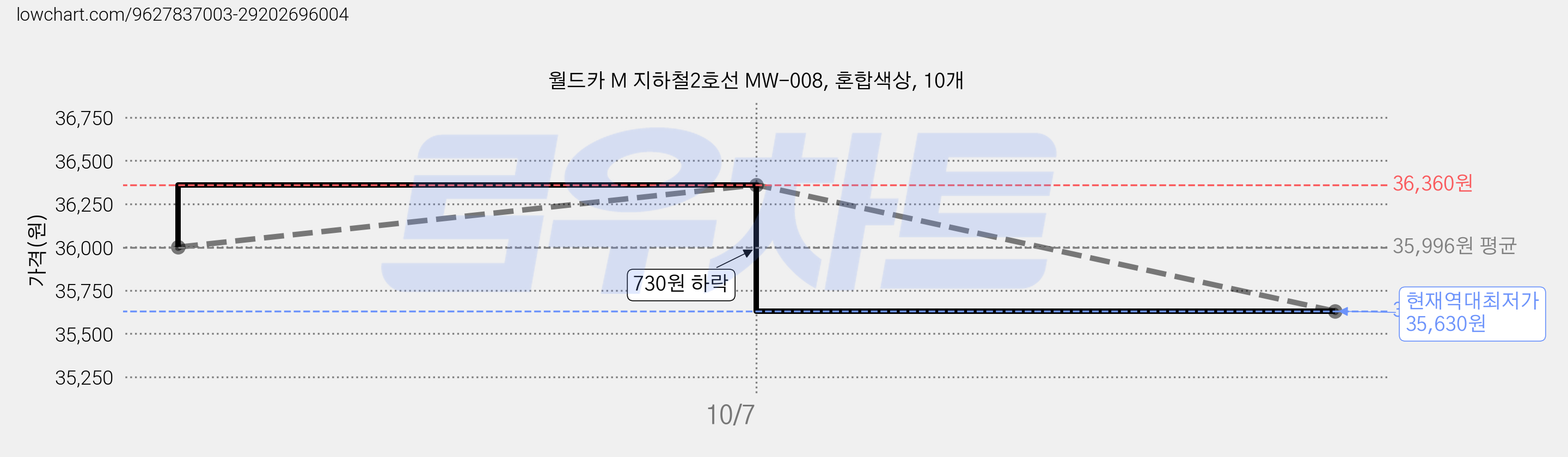 월드카 M 지하철2호선 MW-008, 혼합색상, 10개 가격 변동 차트, 현재가 35,630원, 역대최저가