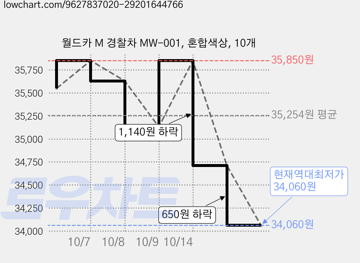 월드카 M 경찰차 MW-001, 혼합색상, 10개 가격 변동 차트, 현재가 34,060원, 역대최저가