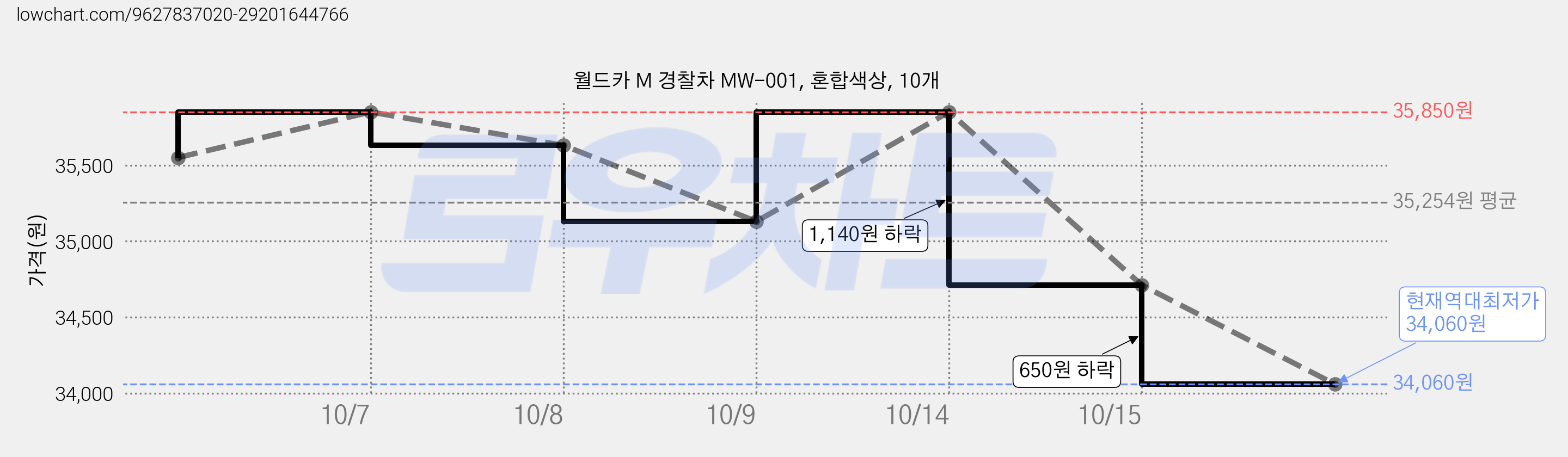 월드카 M 경찰차 MW-001, 혼합색상, 10개 가격 변동 차트, 현재가 34,060원, 역대최저가