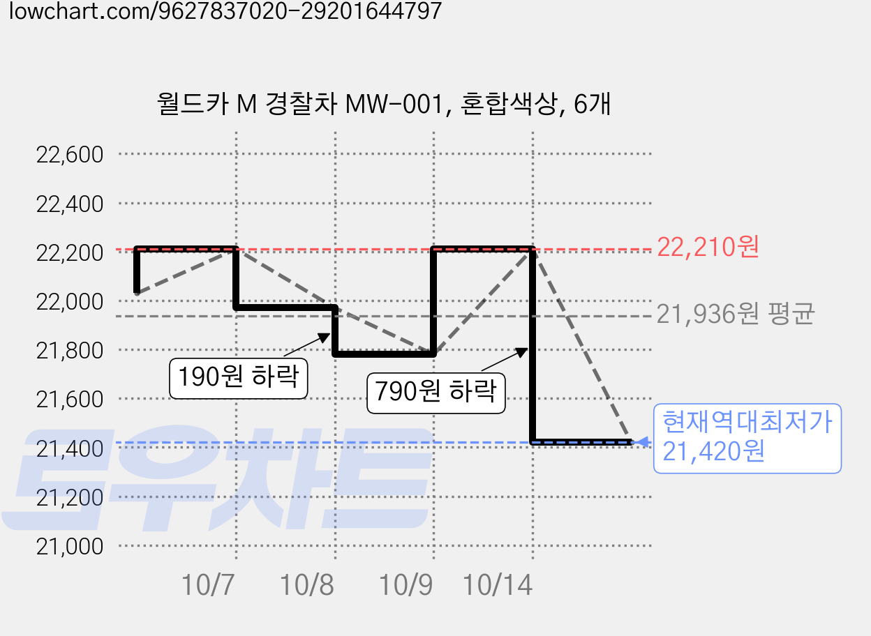 월드카 M 경찰차 MW-001, 혼합색상, 6개 가격 변동 차트, 현재가 21,420원, 역대최저가