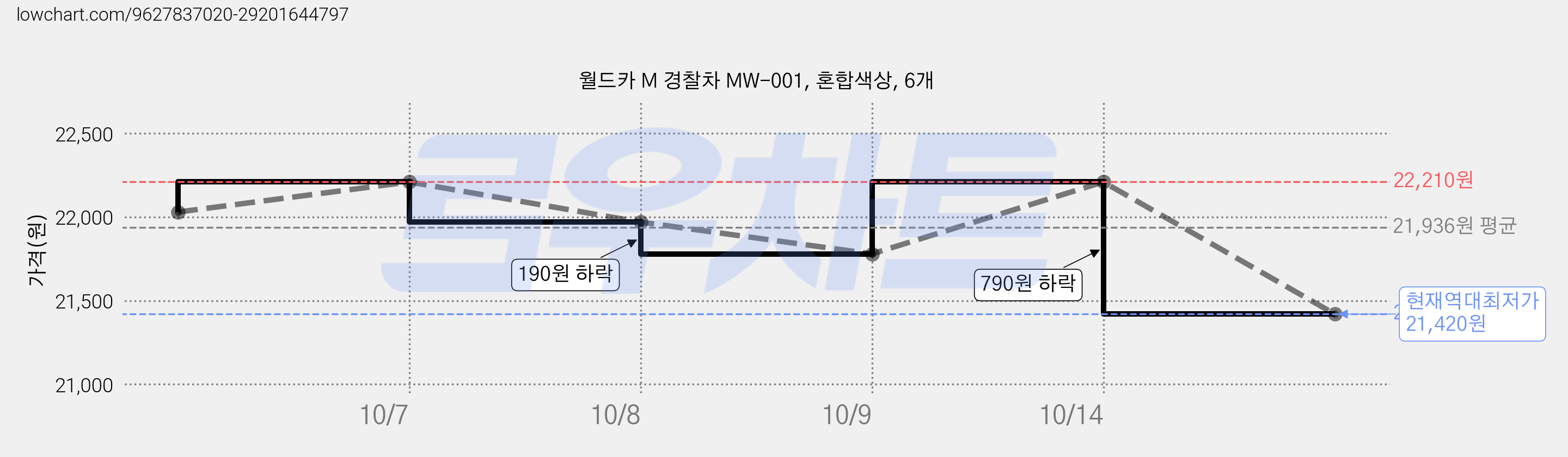 월드카 M 경찰차 MW-001, 혼합색상, 6개 가격 변동 차트, 현재가 21,420원, 역대최저가