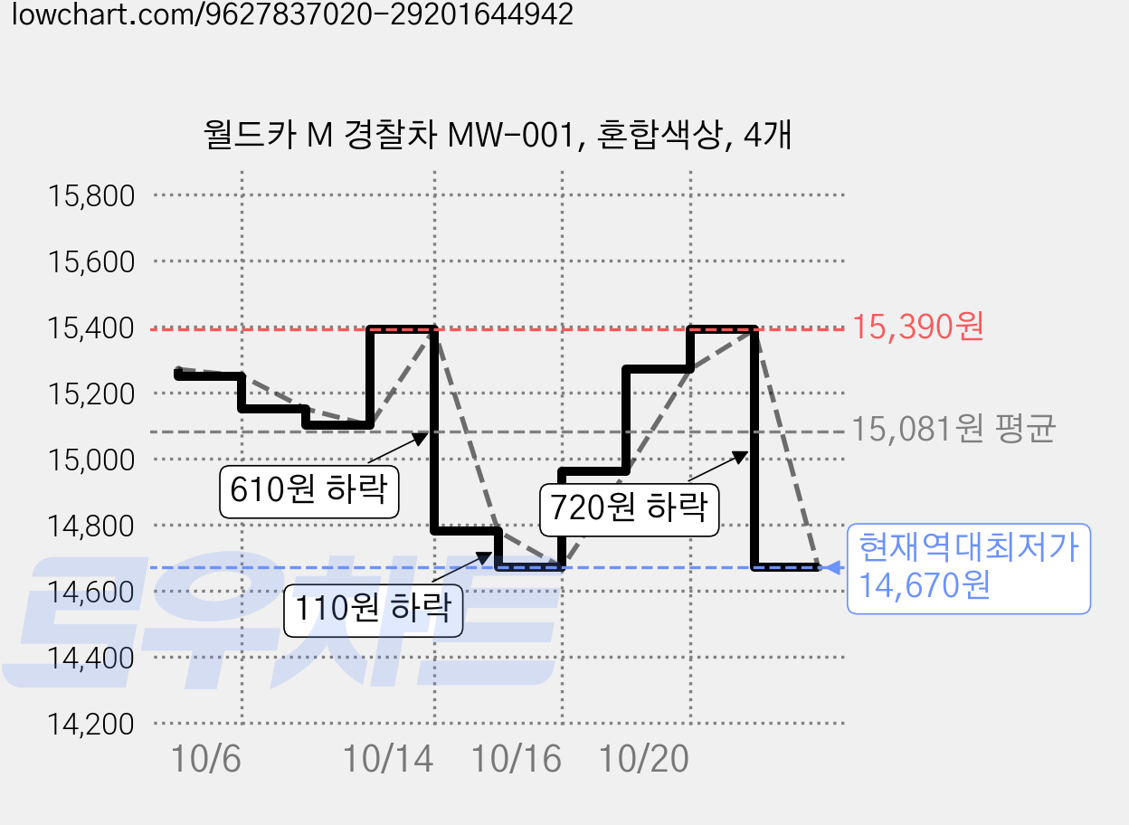 월드카 M 경찰차 MW-001, 혼합색상, 4개 가격 변동 차트, 현재가 14,670원, 역대최저가