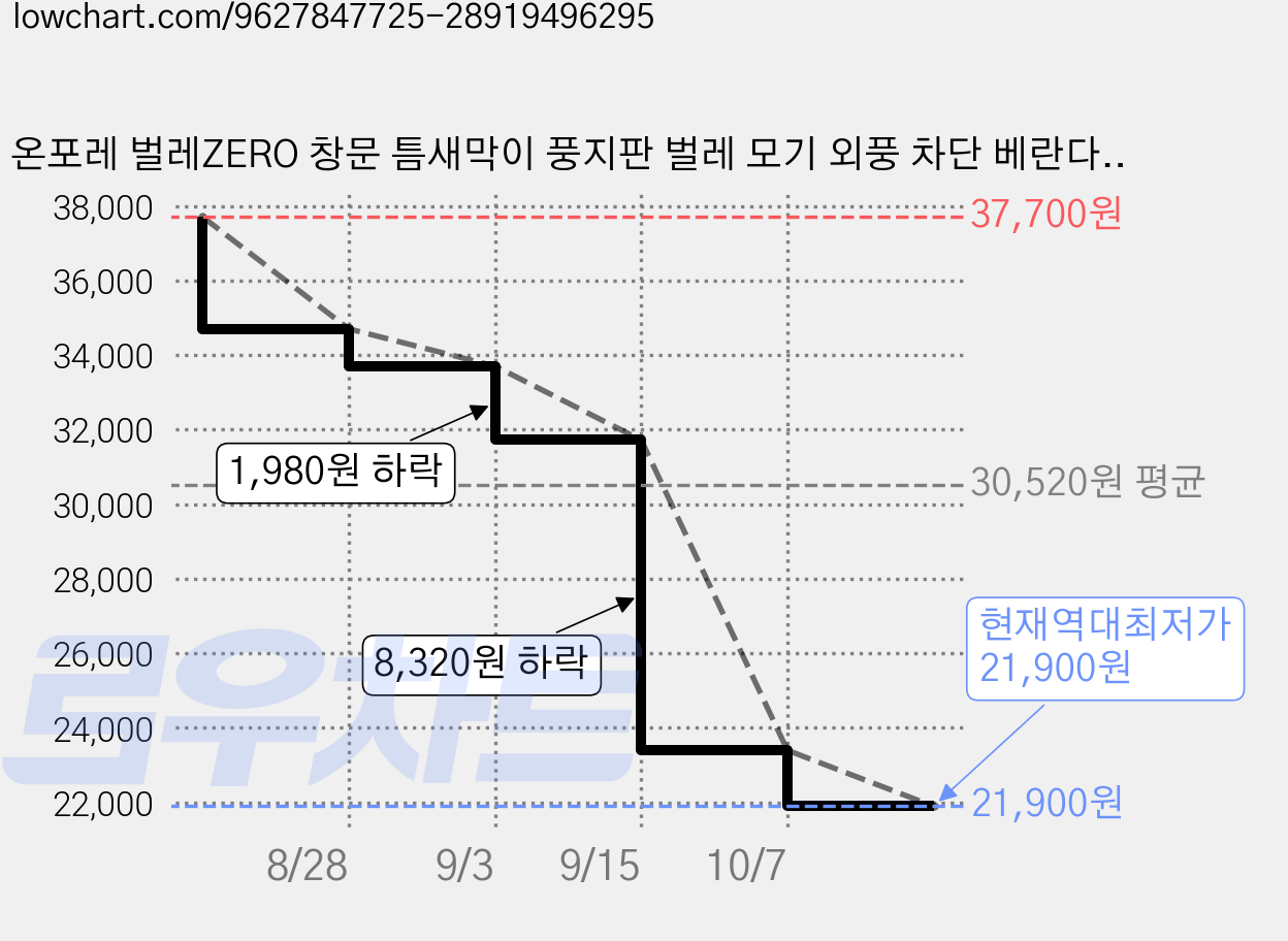 온포레 벌레ZERO 창문 틈새막이 풍지판 벌레 모기 외풍 차단 베란다용, 6개 가격 변동 차트, 현재가 21,900원, 역대최저가