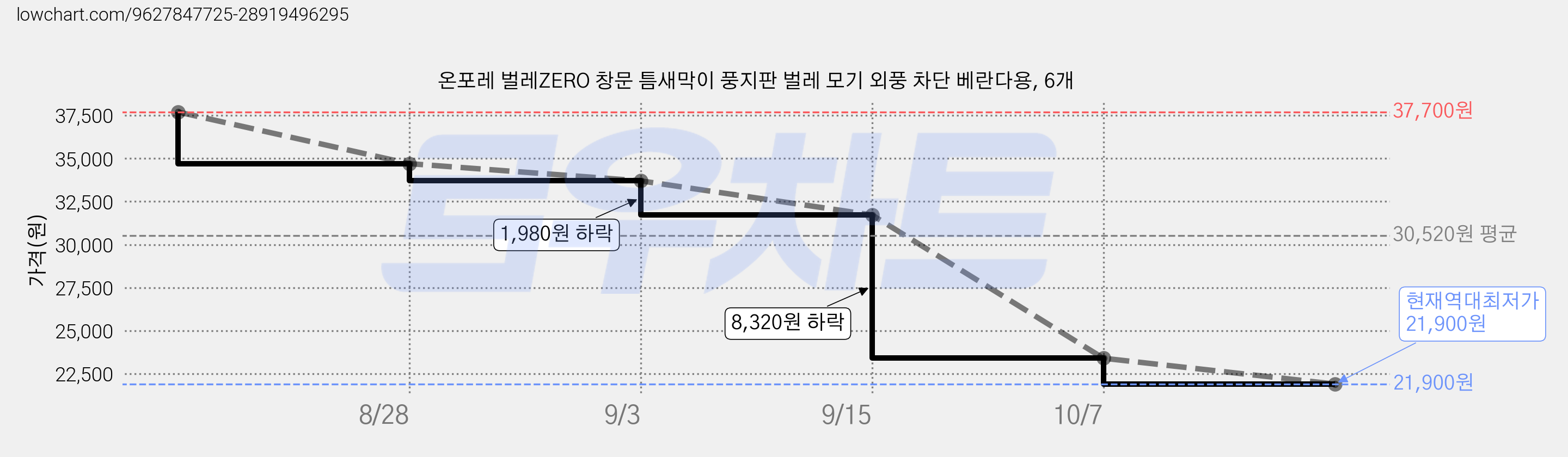 온포레 벌레ZERO 창문 틈새막이 풍지판 벌레 모기 외풍 차단 베란다용, 6개 가격 변동 차트, 현재가 21,900원, 역대최저가