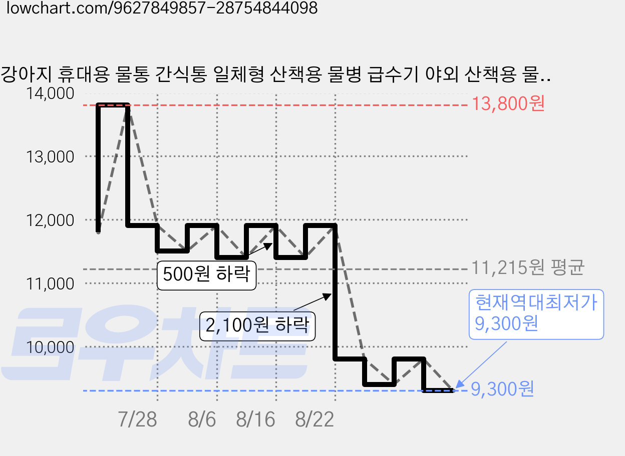 강아지 휴대용 물통 간식통 일체형 산책용 물병 급수기 야외 산책용 물통, 1개, 노란색 가격 변동 차트, 현재가 9,300원, 역대최저가
