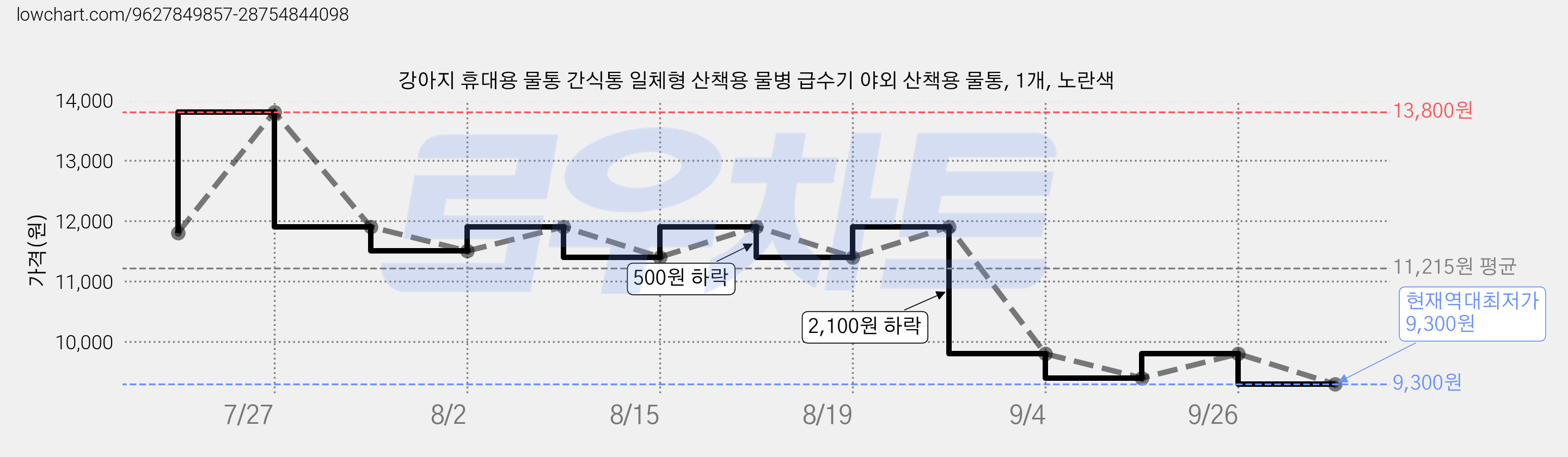 강아지 휴대용 물통 간식통 일체형 산책용 물병 급수기 야외 산책용 물통, 1개, 노란색 가격 변동 차트, 현재가 9,300원, 역대최저가