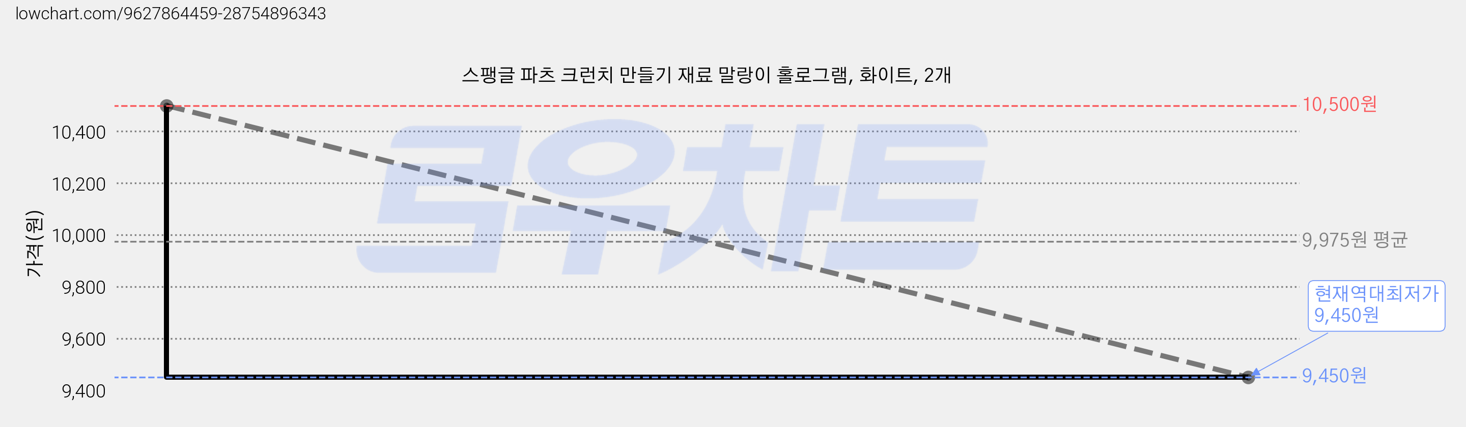 스팽글 파츠 크런치 만들기 재료 말랑이 홀로그램, 화이트, 2개 가격 변동 차트, 현재가 9,450원, 역대최저가