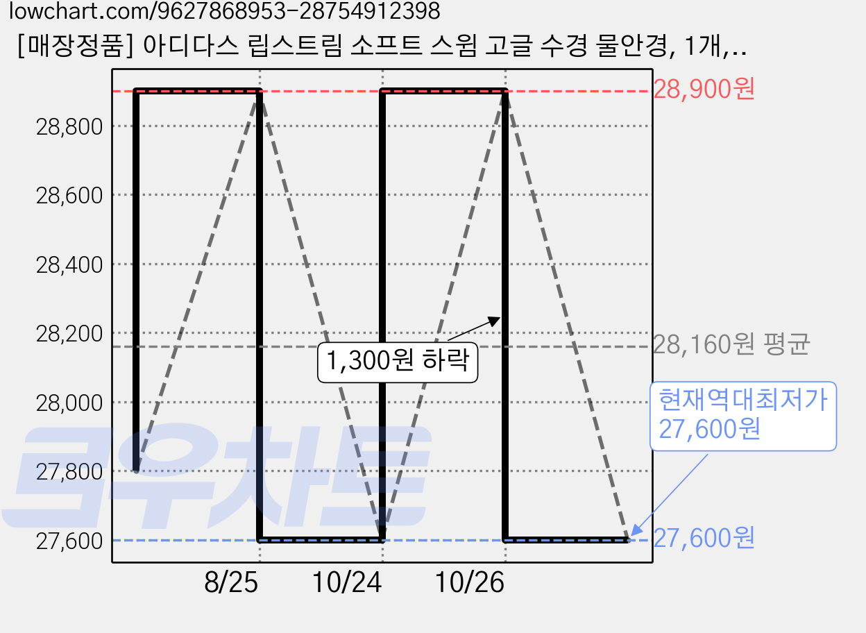 [매장정품] 아디다스 립스트림 소프트 스윔 고글 수경 물안경, 1개, 블랙 가격 변동 차트, 현재가 27,600원, 역대최저가