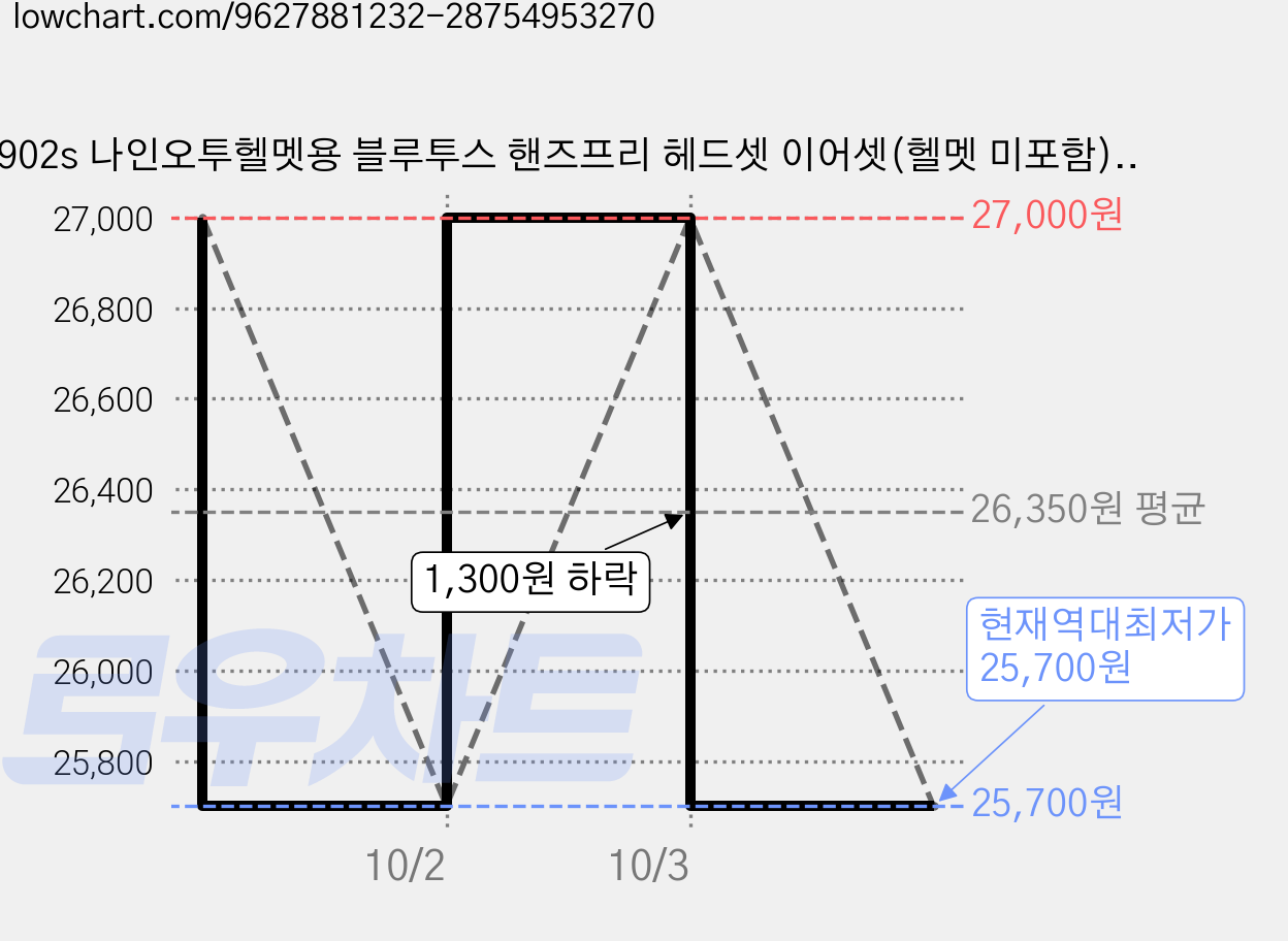 902s 나인오투헬멧용 블루투스 핸즈프리 헤드셋 이어셋(헬멧 미포함), 블랙, MONO(한쪽) 가격 변동 차트, 현재가 25,700원, 역대최저가
