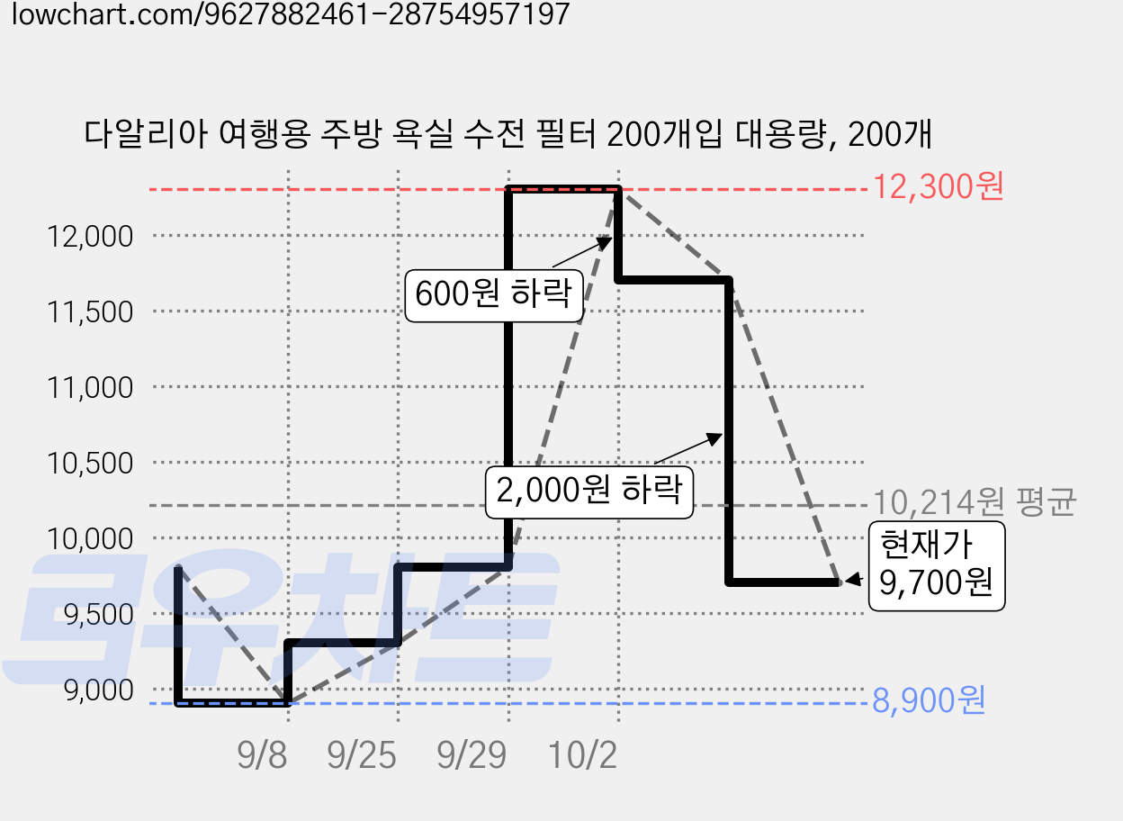 다알리아 여행용 주방 욕실 수전 필터 200개입 대용량, 200개 가격 변동 차트, 현재가 9,700원, 관측 최저가 8,900원