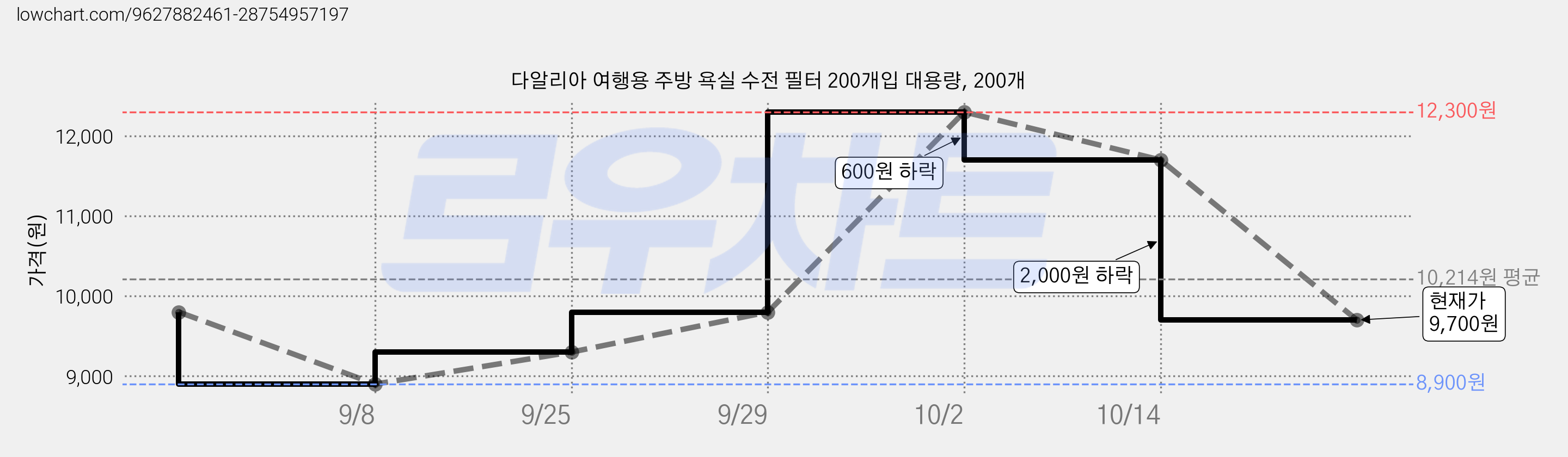 다알리아 여행용 주방 욕실 수전 필터 200개입 대용량, 200개 가격 변동 차트, 현재가 9,700원, 관측 최저가 8,900원