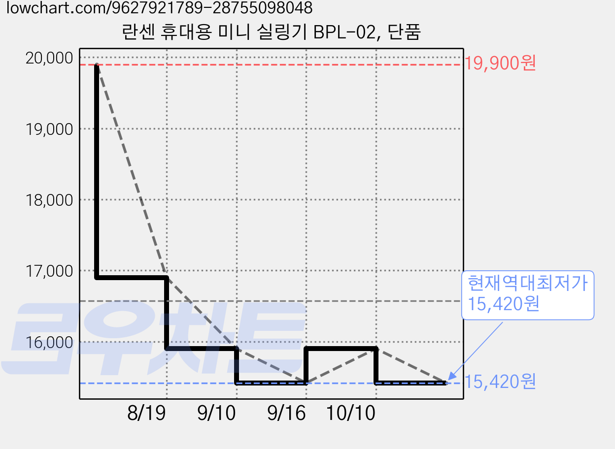 란센 휴대용 미니 실링기 BPL-02, 단품 가격 변동 차트, 현재가 15,420원, 역대최저가