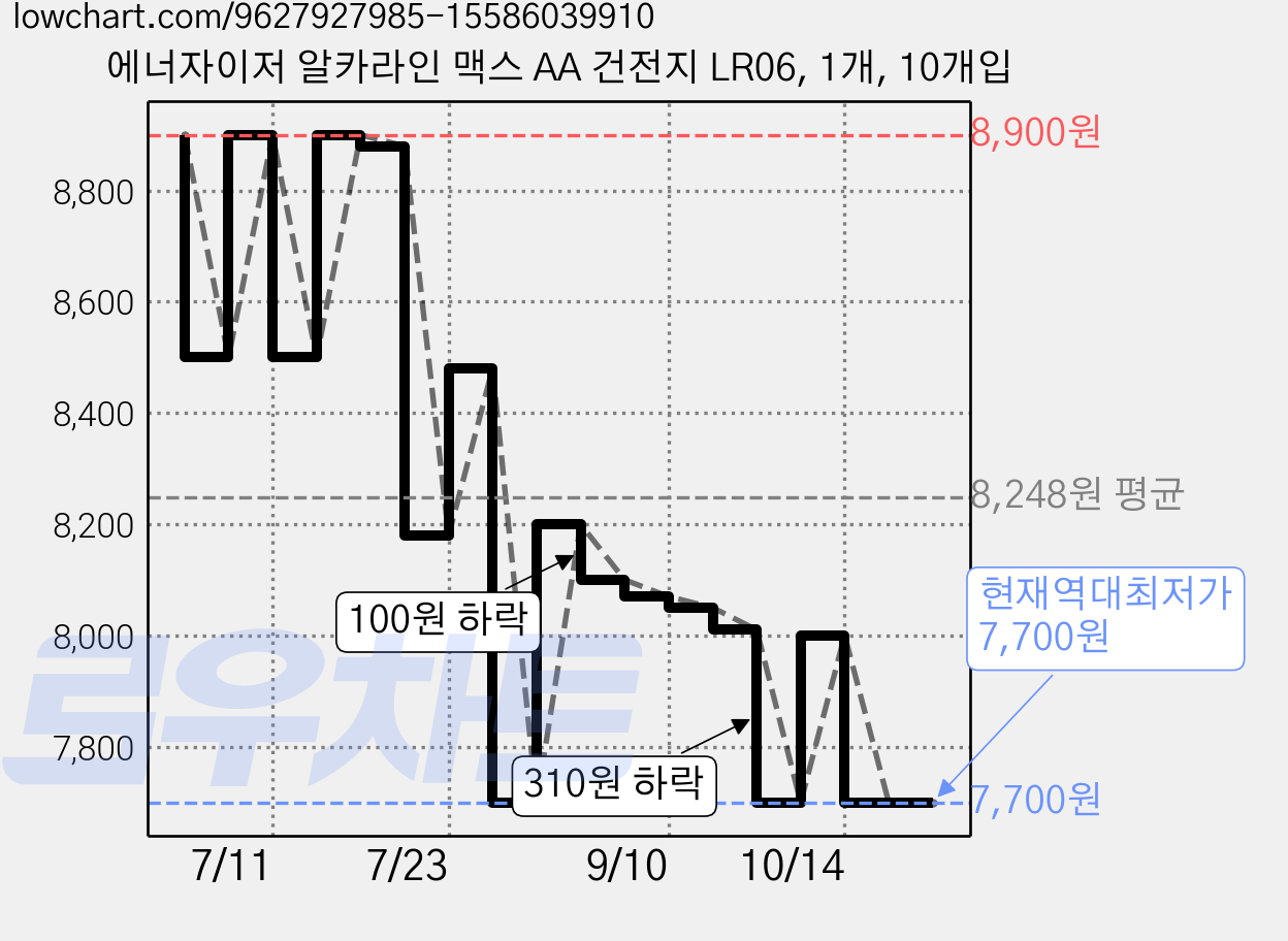 에너자이저 알카라인 맥스 AA 건전지 LR06, 1개, 10개입 가격 변동 차트, 현재가 7,700원, 역대최저가