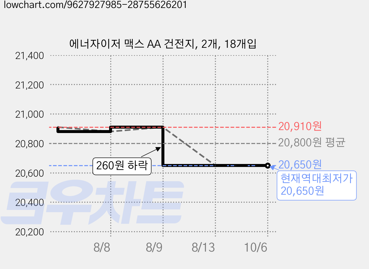 에너자이저 맥스 AA 건전지, 2개, 18개입 가격 변동 차트, 현재가 20,650원, 역대최저가