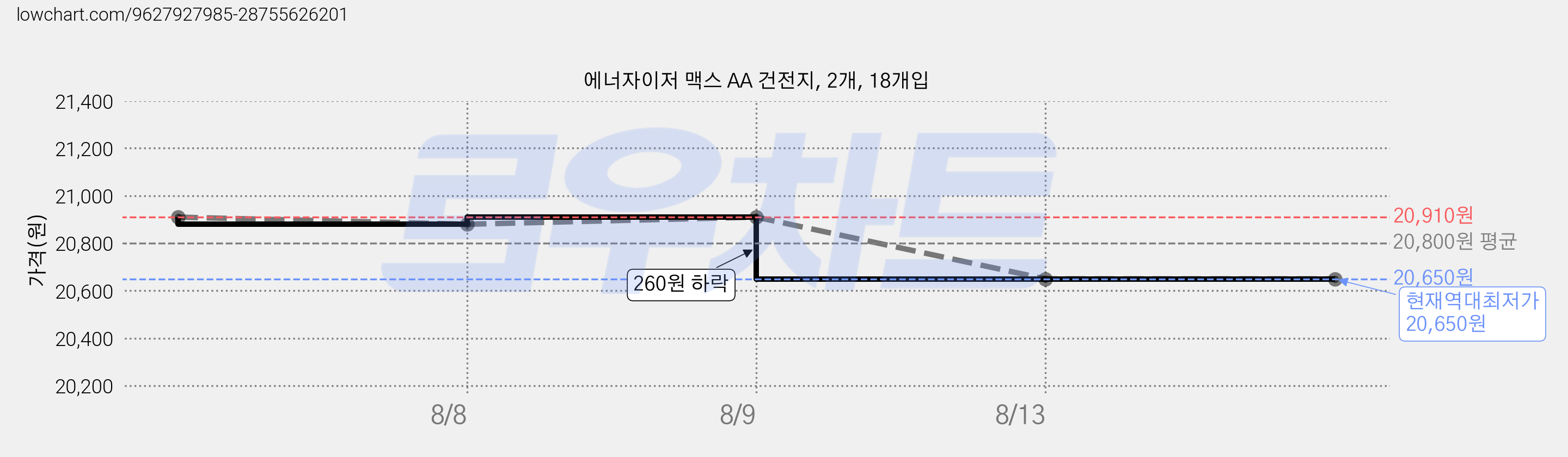 에너자이저 맥스 AA 건전지, 2개, 18개입 가격 변동 차트, 현재가 20,650원, 역대최저가