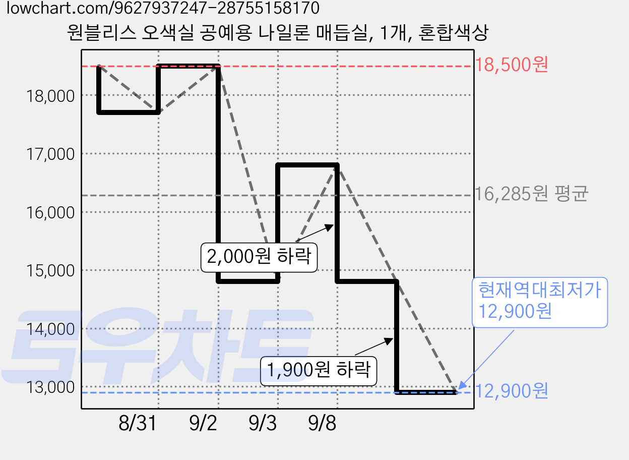 원블리스 오색실 공예용 나일론 매듭실, 1개, 혼합색상 가격 변동 차트, 현재가 12,900원, 역대최저가
