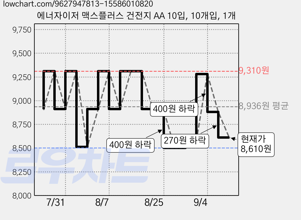 에너자이저 맥스플러스 건전지 AA 10입, 10개입, 1개 가격 변동 차트, 현재가 8,610원, 관측 최저가 8,500원