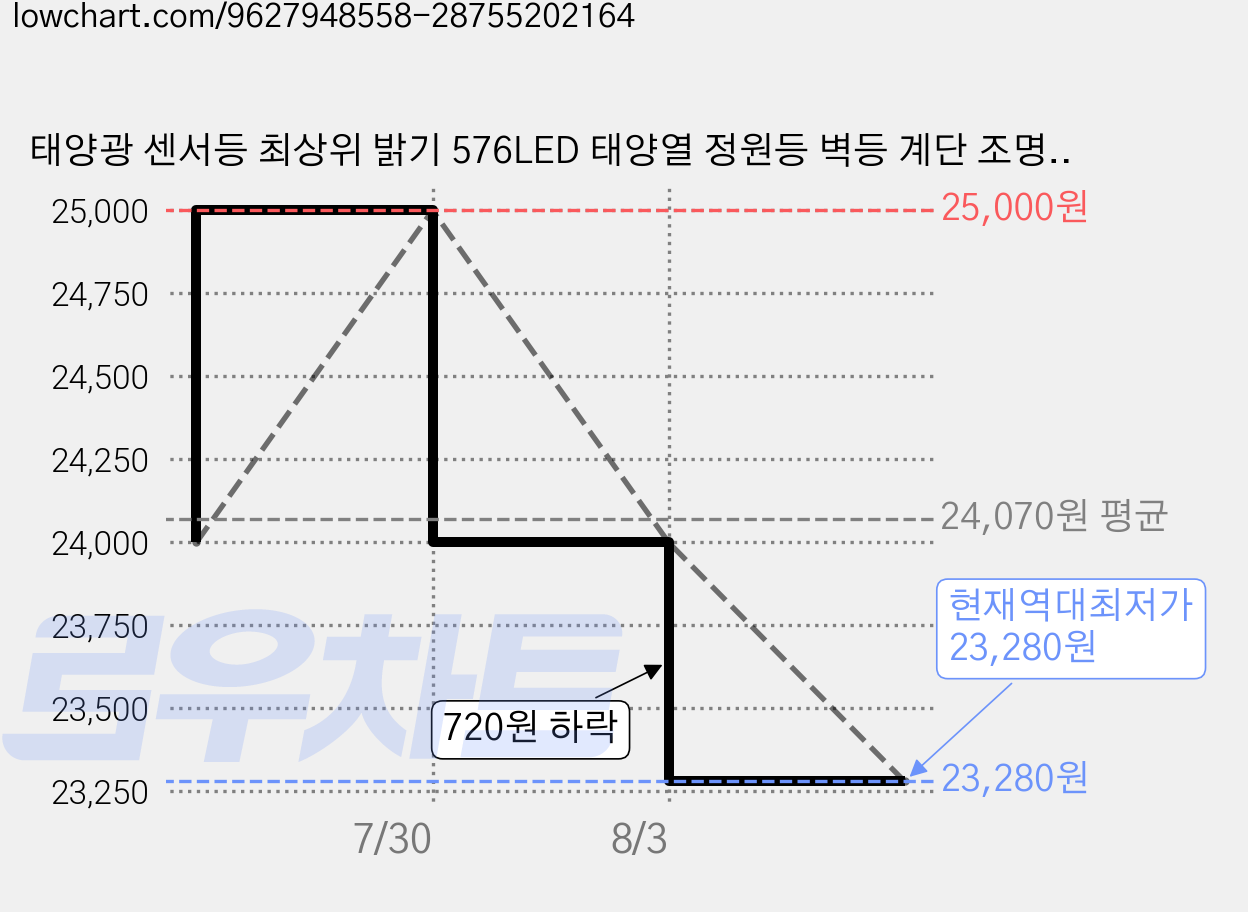 태양광 센서등 최상위 밝기 576LED 태양열 정원등 벽등 계단 조명 가로등 외등 분리형 감지벽부등 라이트코어 CG-S484, 흰빛 가격 변동 차트, 현재가 23,280원, 역대최저가