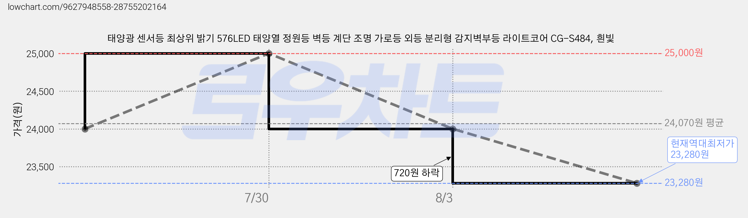 태양광 센서등 최상위 밝기 576LED 태양열 정원등 벽등 계단 조명 가로등 외등 분리형 감지벽부등 라이트코어 CG-S484, 흰빛 가격 변동 차트, 현재가 23,280원, 역대최저가