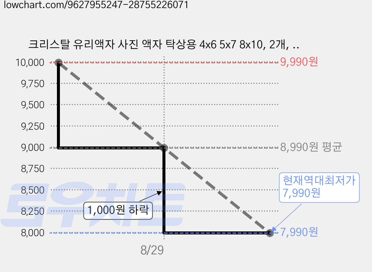크리스탈 유리액자 사진 액자 탁상용 4x6 5x7 8x10, 2개, 실버 가격 변동 차트, 현재가 7,990원, 역대최저가