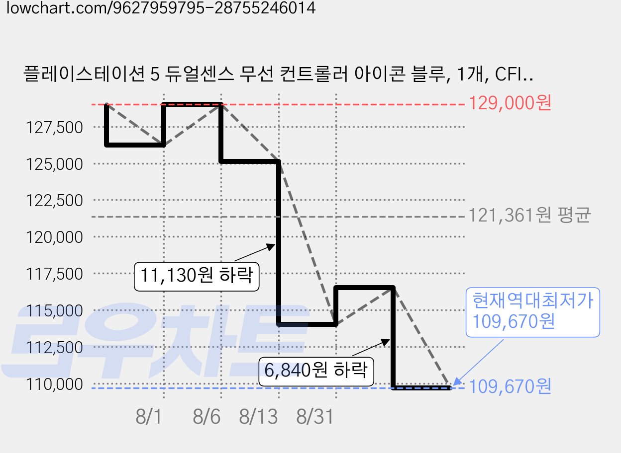 플레이스테이션 5 듀얼센스 무선 컨트롤러 아이콘 블루, 1개, CFI-ZCT2GZB 가격 변동 차트, 현재가 109,670원, 역대최저가