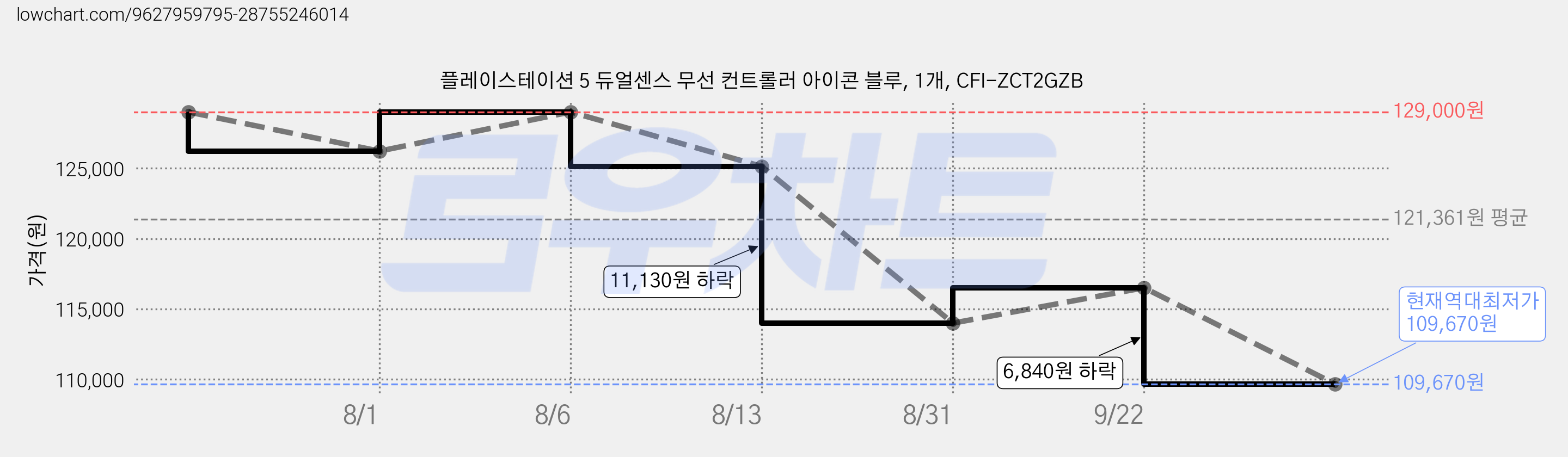 플레이스테이션 5 듀얼센스 무선 컨트롤러 아이콘 블루, 1개, CFI-ZCT2GZB 가격 변동 차트, 현재가 109,670원, 역대최저가