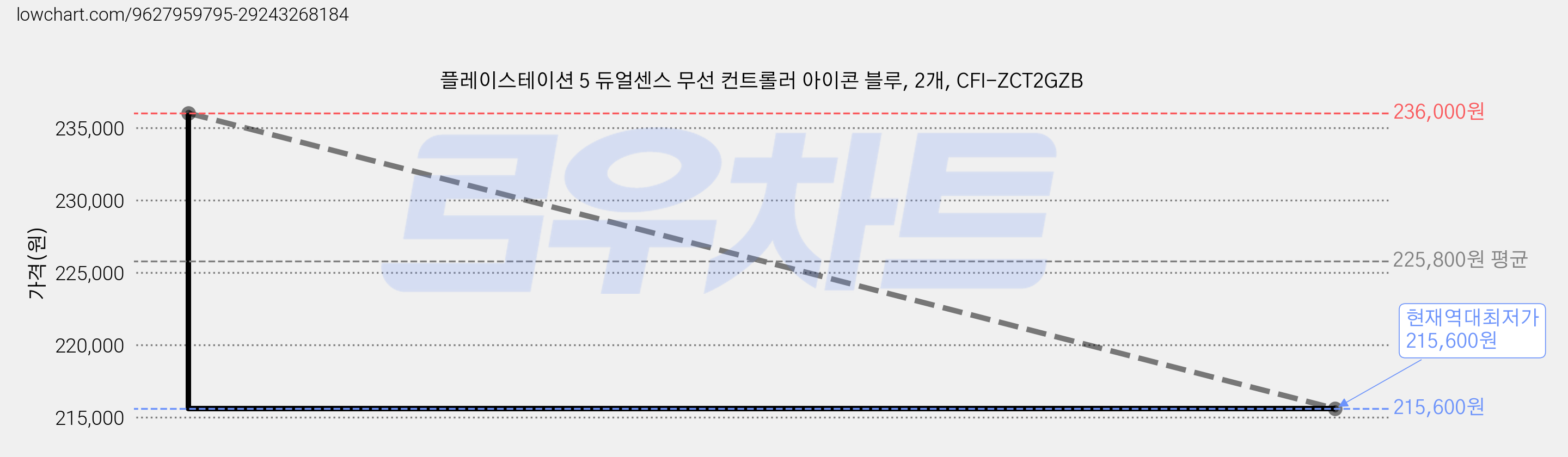 플레이스테이션 5 듀얼센스 무선 컨트롤러 아이콘 블루, 2개, CFI-ZCT2GZB 가격 변동 차트, 현재가 215,600원, 역대최저가