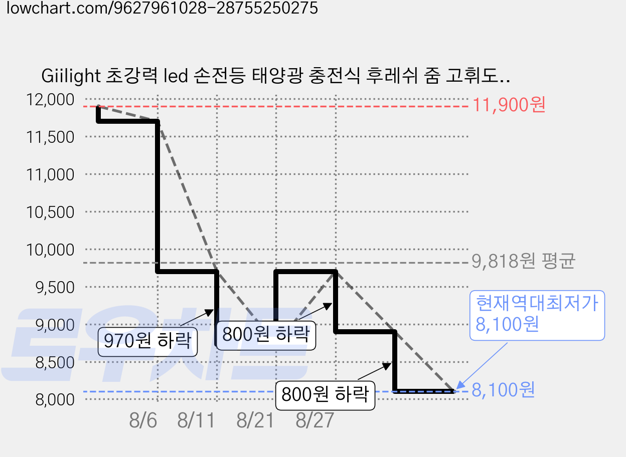 Giilight 초강력 led 손전등 태양광 충전식 후레쉬 줌 고휘도 캠핑 랜턴, 1개, WH-097 가격 변동 차트, 현재가 8,100원, 역대최저가