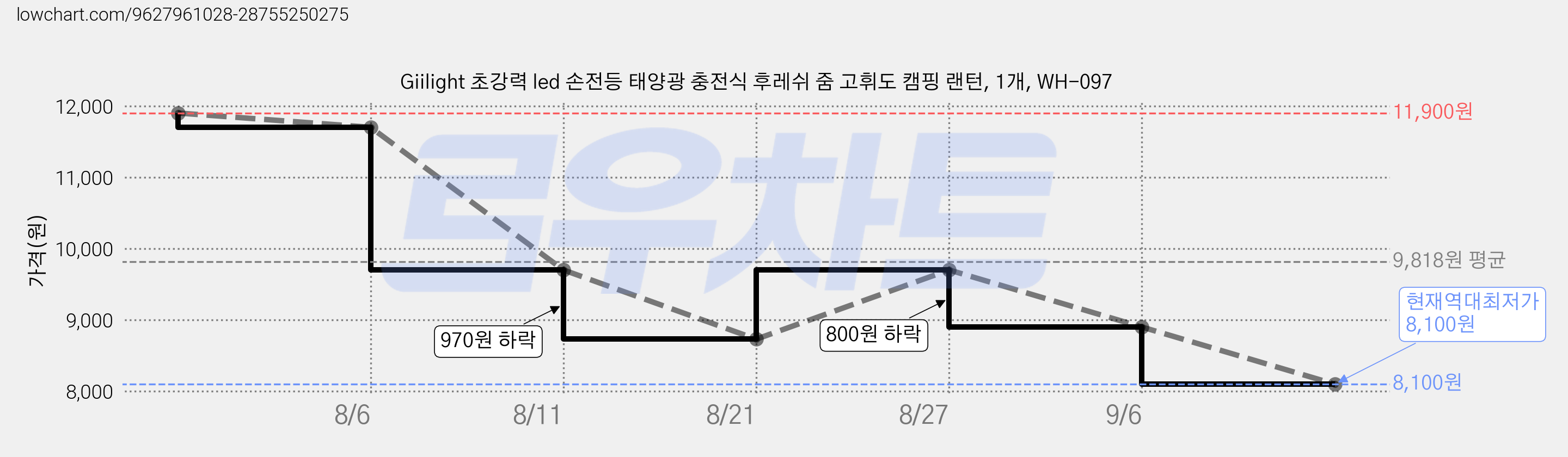 Giilight 초강력 led 손전등 태양광 충전식 후레쉬 줌 고휘도 캠핑 랜턴, 1개, WH-097 가격 변동 차트, 현재가 8,100원, 역대최저가