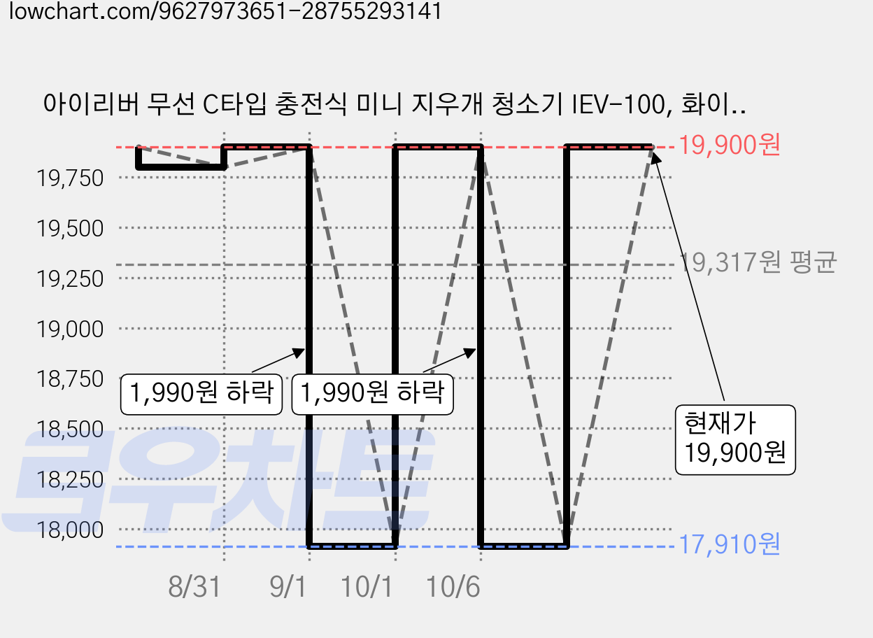 아이리버 무선 C타입 충전식 미니 지우개 청소기 IEV-100, 화이트, 1개 가격 변동 차트, 현재가 17,910원, 역대최저가