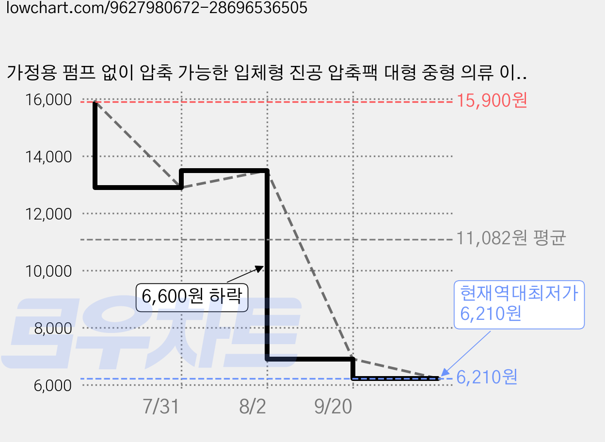 가정용 펌프 없이 압축 가능한 입체형 진공 압축팩 대형 중형 의류 이불 수납백 이사 여행 옷장 정리 보관팩, 3개, 1개입 가격 변동 차트, 현재가 6,210원, 역대최저가