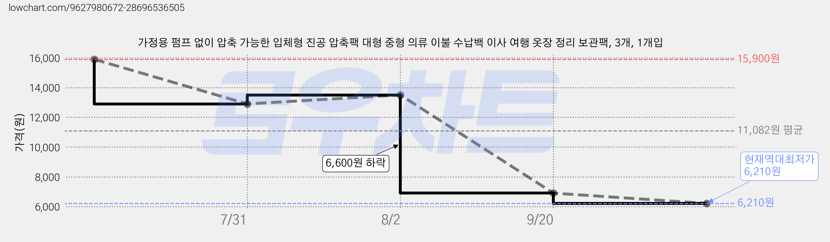 가정용 펌프 없이 압축 가능한 입체형 진공 압축팩 대형 중형 의류 이불 수납백 이사 여행 옷장 정리 보관팩, 3개, 1개입 가격 변동 차트, 현재가 6,210원, 역대최저가