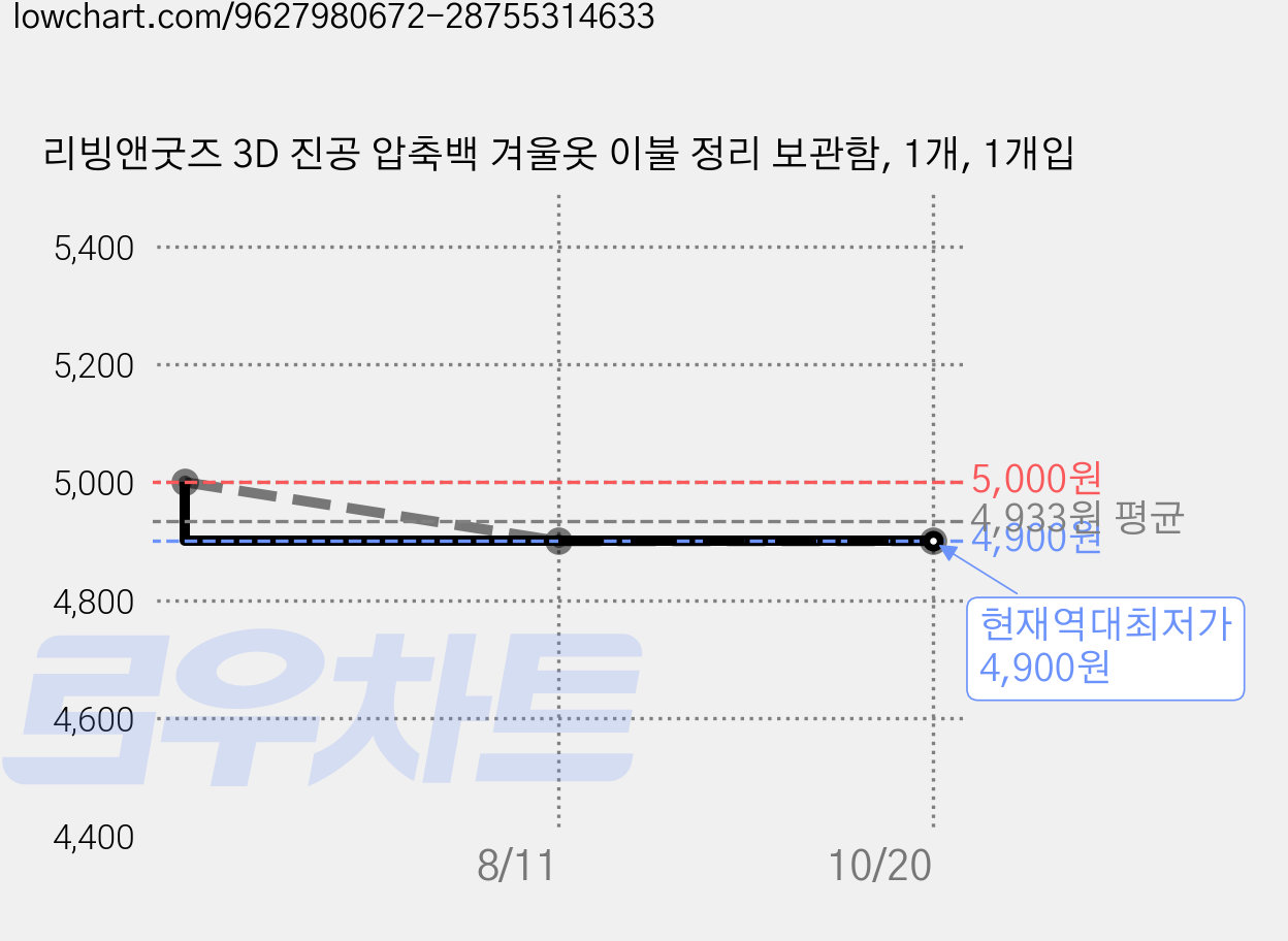 리빙앤굿즈 3D 진공 압축백 겨울옷 이불 정리 보관함, 1개, 1개입 가격 변동 차트, 현재가 4,900원, 역대최저가
