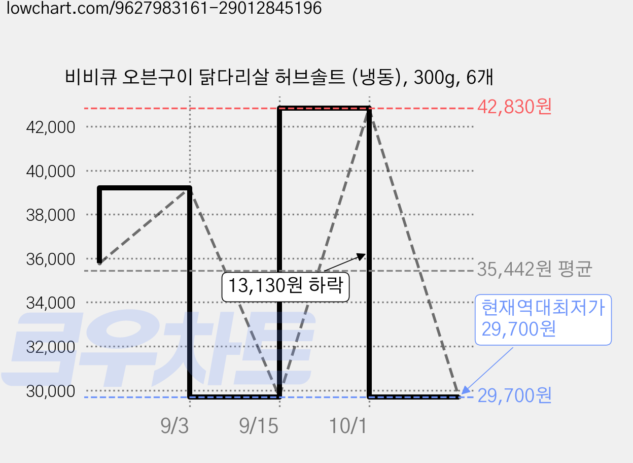 비비큐 오븐구이 닭다리살 허브솔트 (냉동), 300g, 6개 가격 변동 차트, 현재가 29,700원, 역대최저가