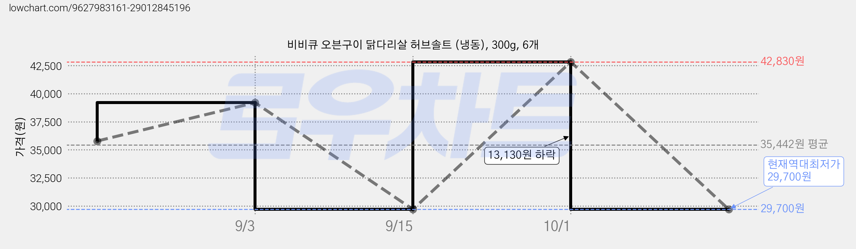 비비큐 오븐구이 닭다리살 허브솔트 (냉동), 300g, 6개 가격 변동 차트, 현재가 29,700원, 역대최저가