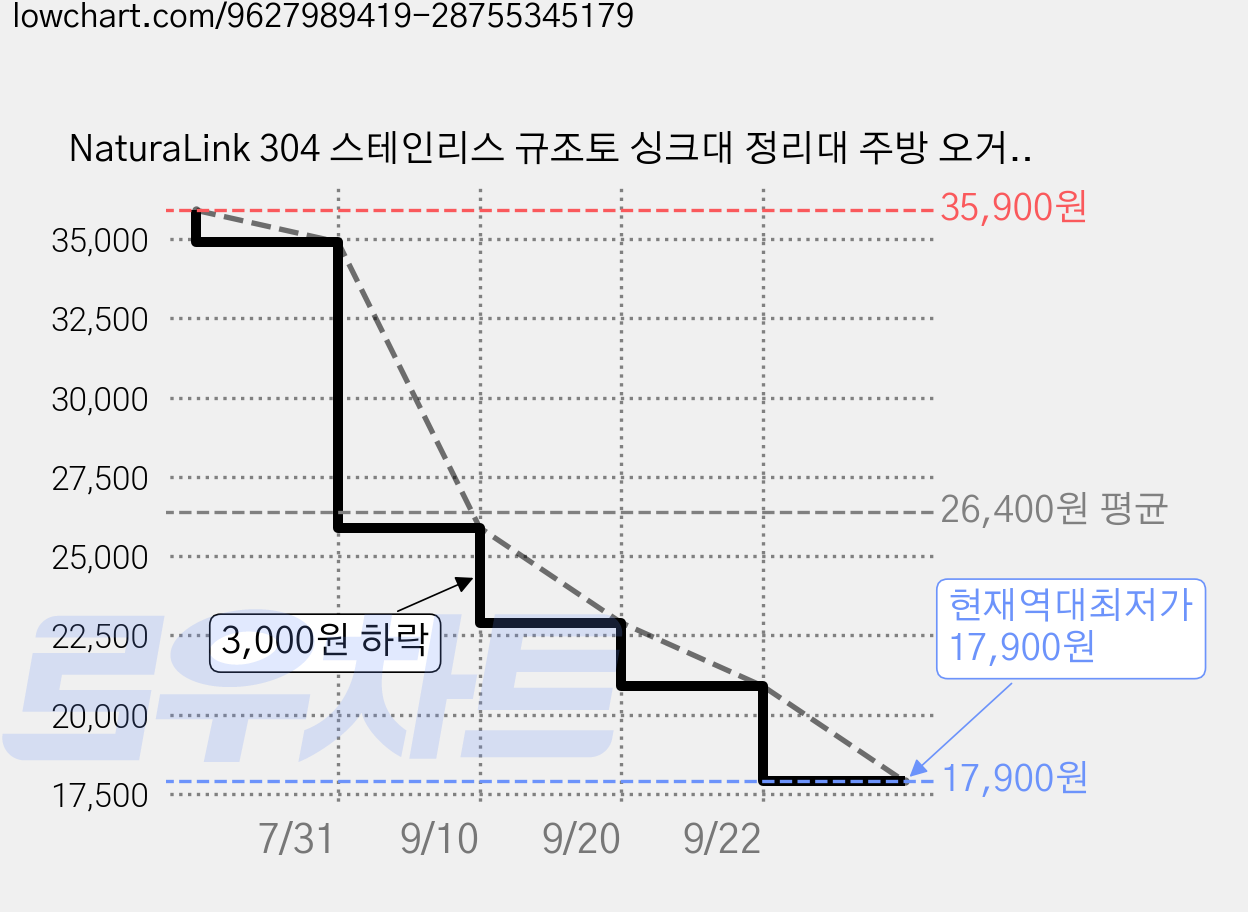 NaturaLink 304 스테인리스 규조토 싱크대 정리대 주방 오거나이저 물빠짐 수세미 거치대 화이트 마블, 1개, 실버 가격 변동 차트, 현재가 17,900원, 역대최저가
