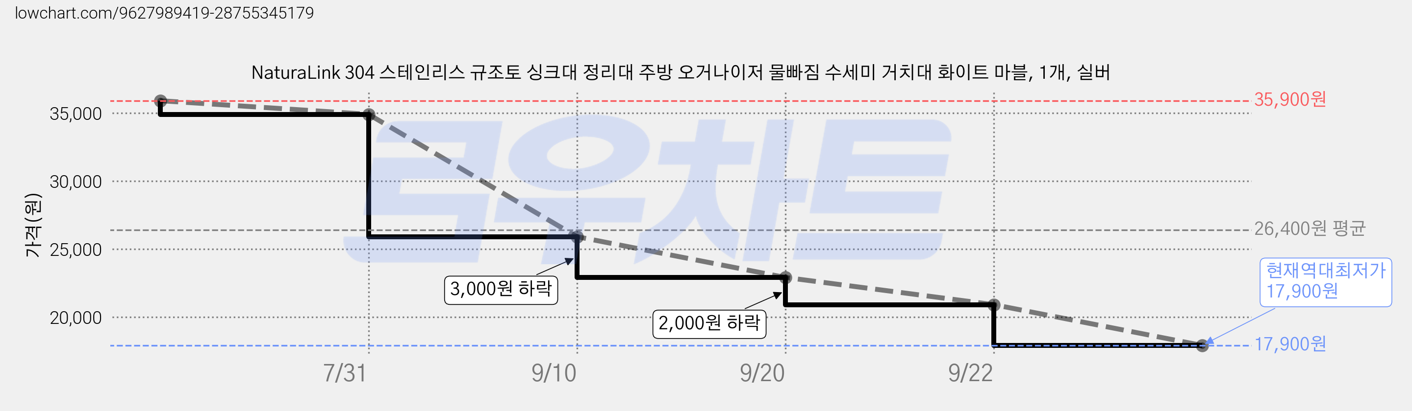 NaturaLink 304 스테인리스 규조토 싱크대 정리대 주방 오거나이저 물빠짐 수세미 거치대 화이트 마블, 1개, 실버 가격 변동 차트, 현재가 17,900원, 역대최저가